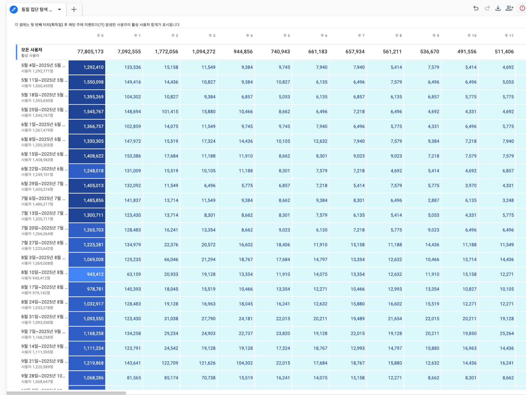 GA4 Cohort Exploration heatmap upper segment covering 2025 May to September cohorts