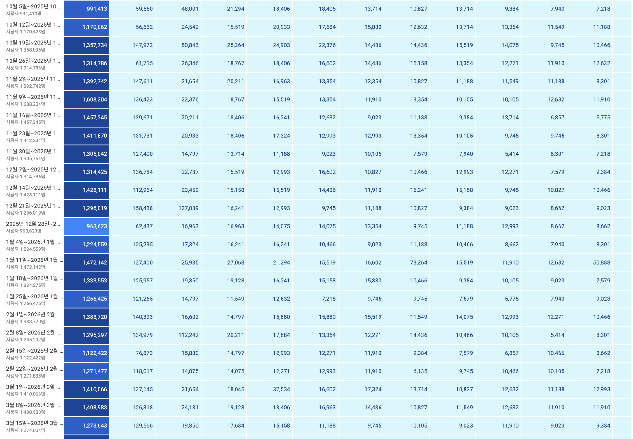 GA4 Cohort Exploration heatmap middle segment covering 2025 October to 2026 March cohorts