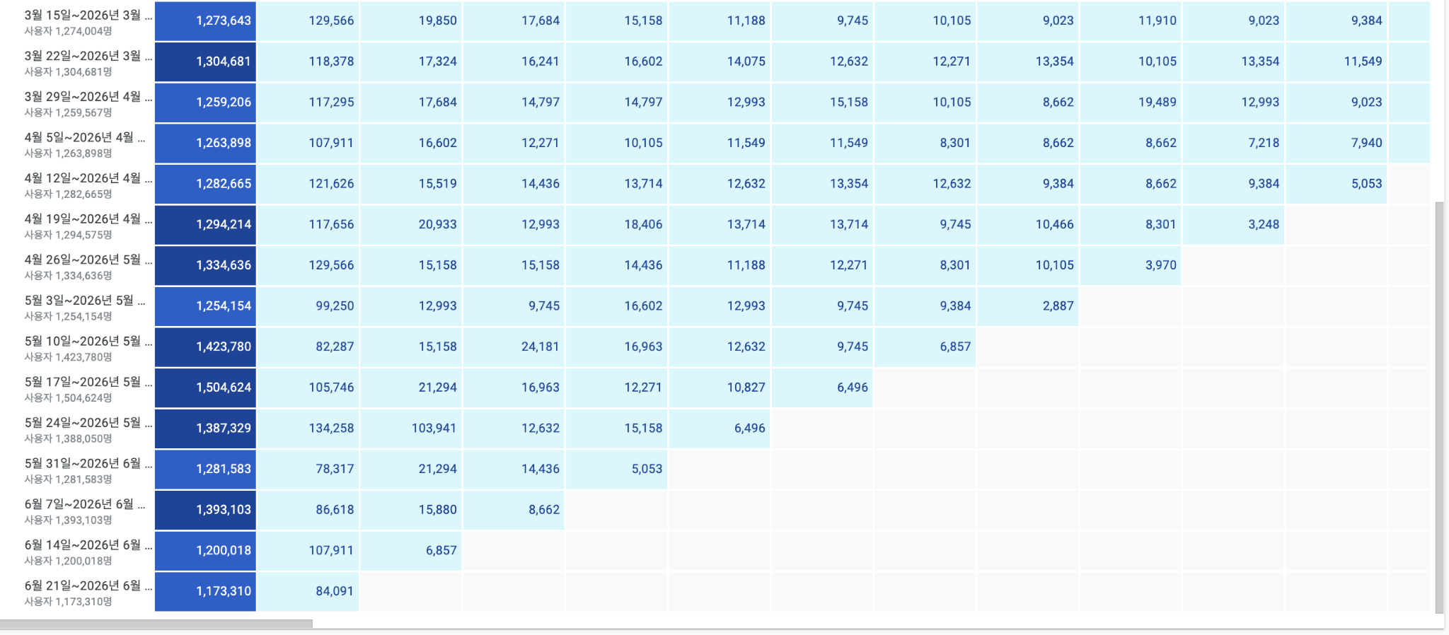 GA4 Cohort Exploration heatmap lower segment covering 2026 March to June cohorts